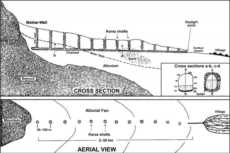 The Necessity Of Karez Water Systems In Balochistan Middle East Institute